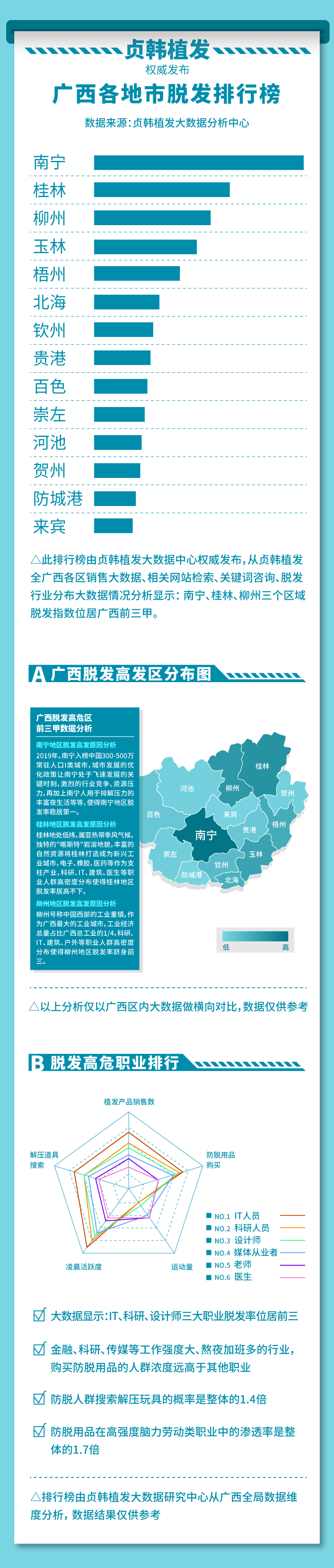 南宁年轻人经常脱发怎么办,这三种典型脱发90%的人都能治