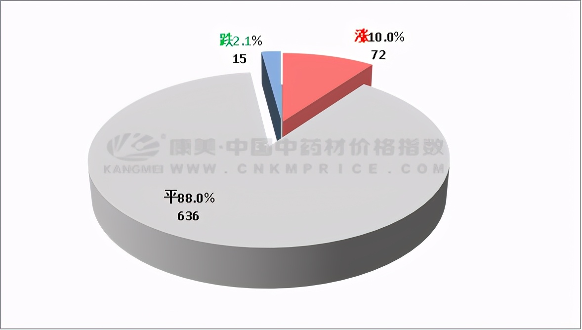近十日中药材涨跌排行榜,中药材价格涨跌排行榜