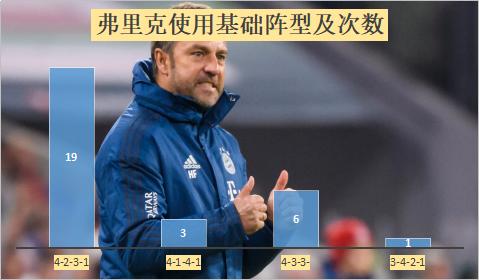 4231阵型弗里克,弗里克拜仁4231