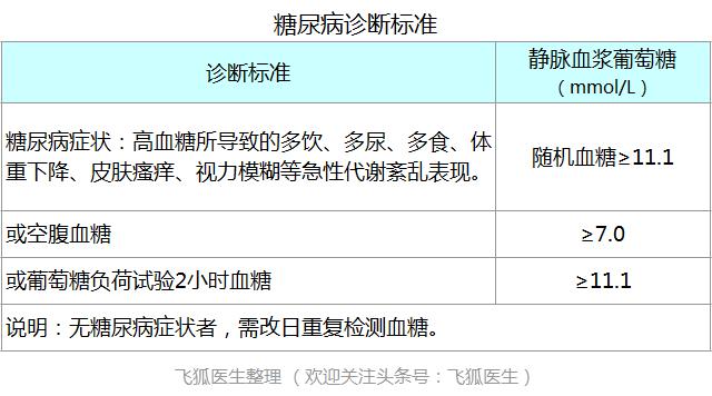 糖尿病的病因诊断治疗,糖尿病的诊断下列哪项是正确的
