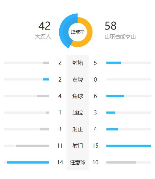 山东鲁能泰山3-1战胜广州富力视频,山东鲁能泰山vs大连人