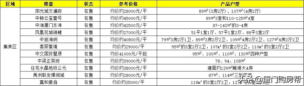 最新厦门房价最高和最低均价,厦门降价最多的新楼盘