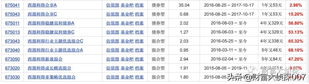 西部利得基金：业绩差，产品烂，基金经理不稳定，一堆小微基金