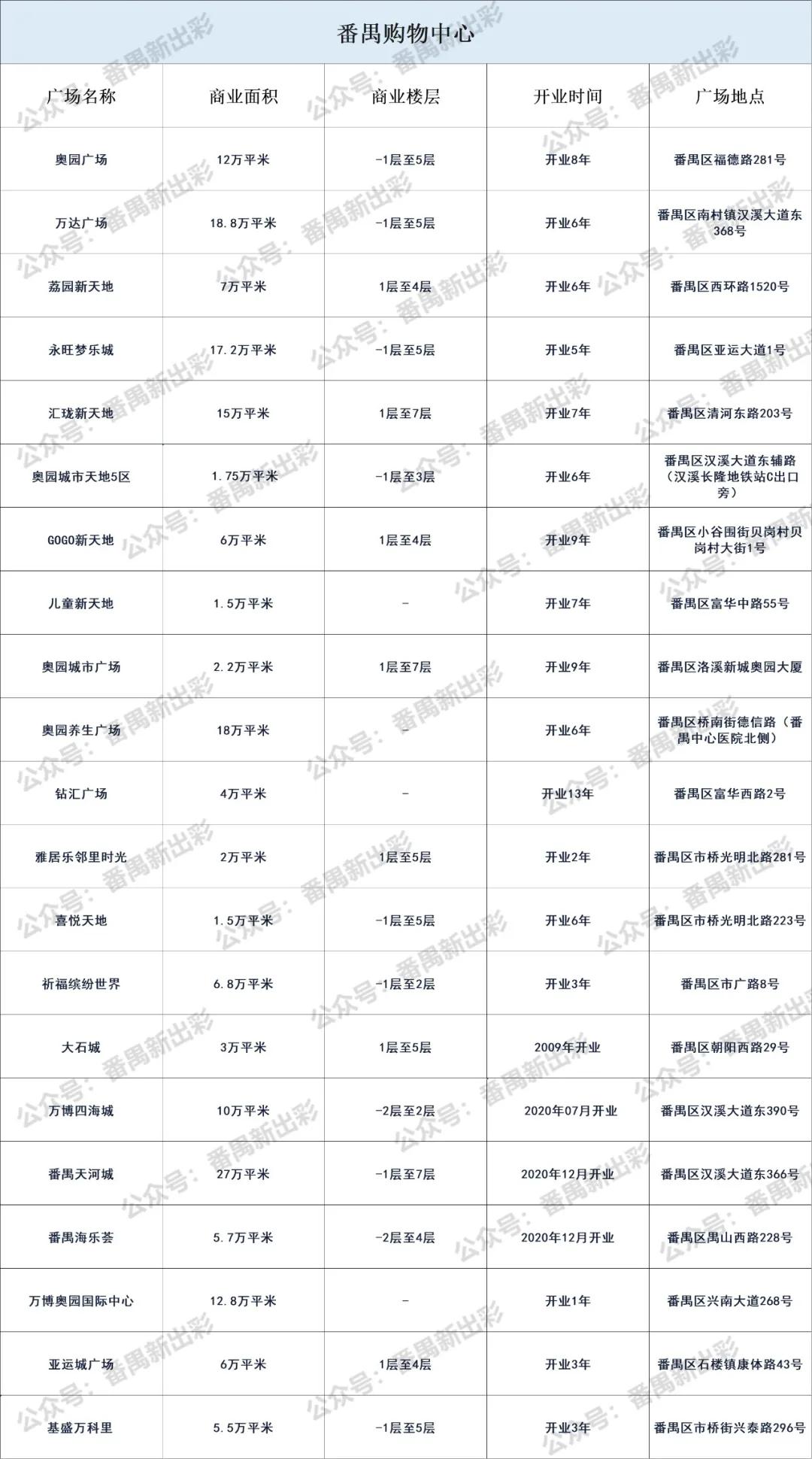 广州番禺商场排名最火的购物中心,番禺长隆新世界购物中心