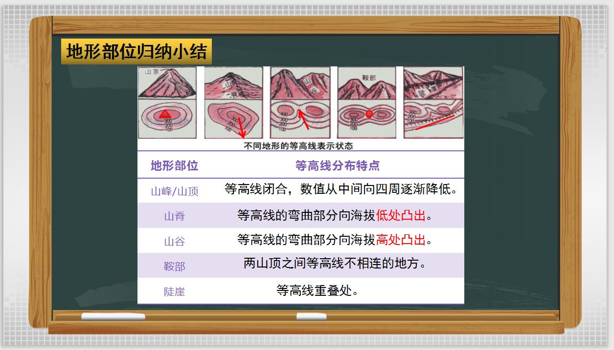 初中地理中考复习—地形图的判读PPT讲清地形图的所有知识