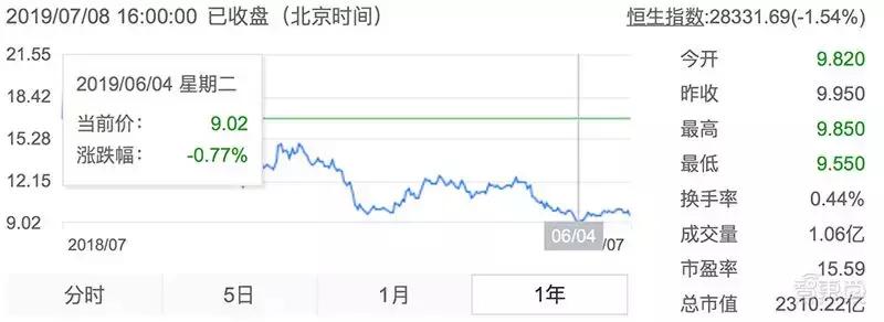 小米1000亿可以亏多久,小米市值一年蒸发近4000亿