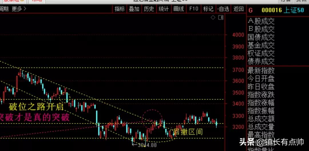 市场涨跌背后的走势特征,市场逐步震荡多空方向会如何选择