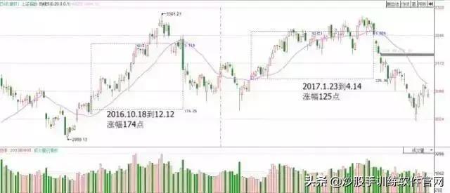 牛股启动前必备的5个形态,牛股启动前的k线