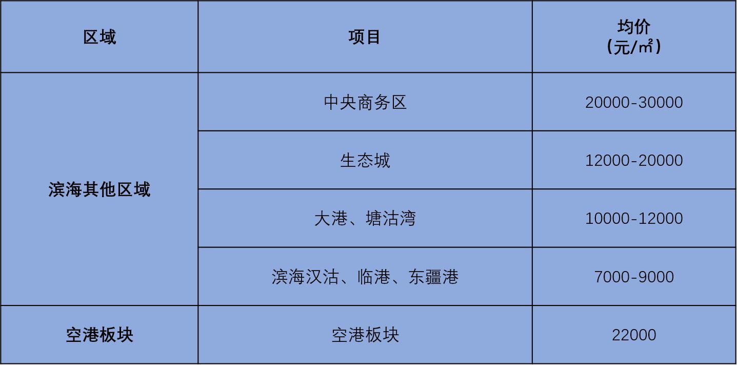 天津滨海新区空港区房价走势,天津空港经济区哪里的房子值得买