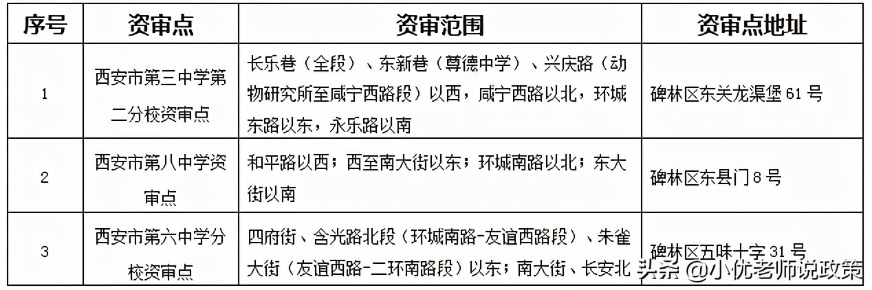 西安小升初审核需要准备哪些材料,西安小升初审核资料需要交在哪里