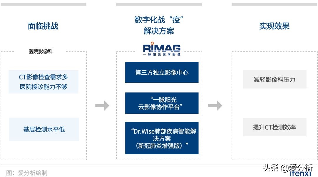 互联网医院案例,公立医院疫情发展趋势图