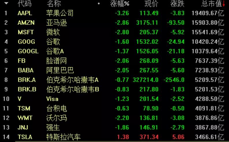 分析师特斯拉是最危险股票,创业板极度危险的股票