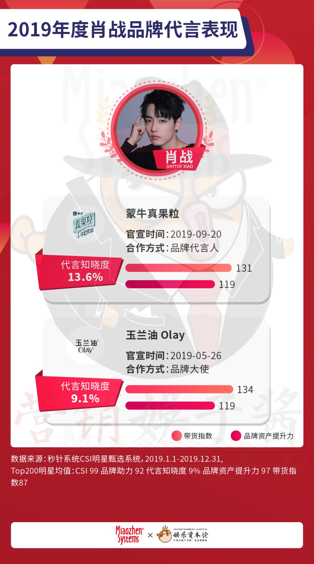 明星商业价值前十名2020,2023年明星商业价值排名