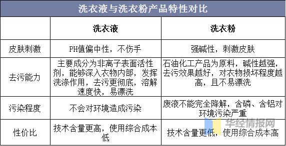 洗衣液行业发展前景,洗衣液行业的发展前景