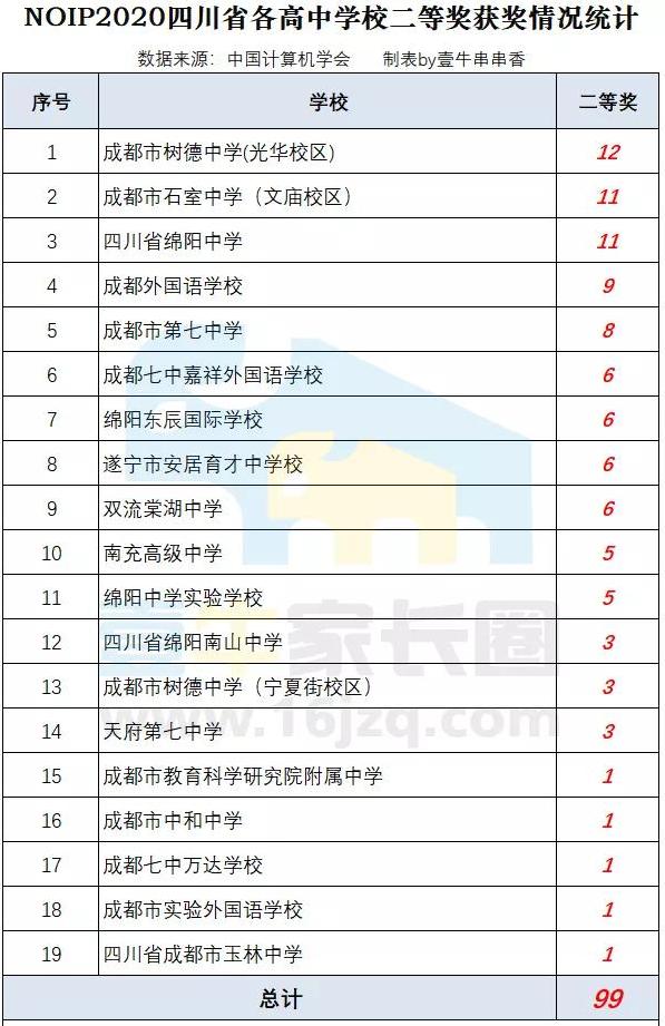 七中16小第一批名单,成都七中2024届学生名单
