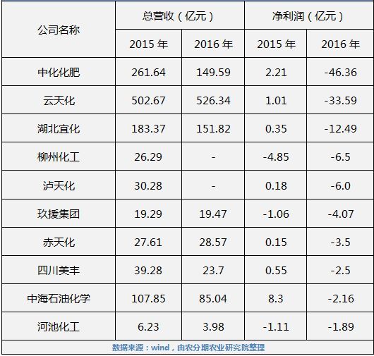 我国化肥农药发展现状,中国化肥行业市场发展现状分析