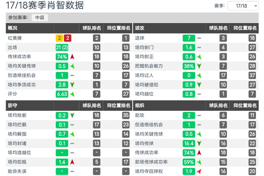 富力旧将和肖智谁厉害,肖智赛季