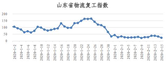 物流人都上班了？看易流与西安交大的全国物流复工指数