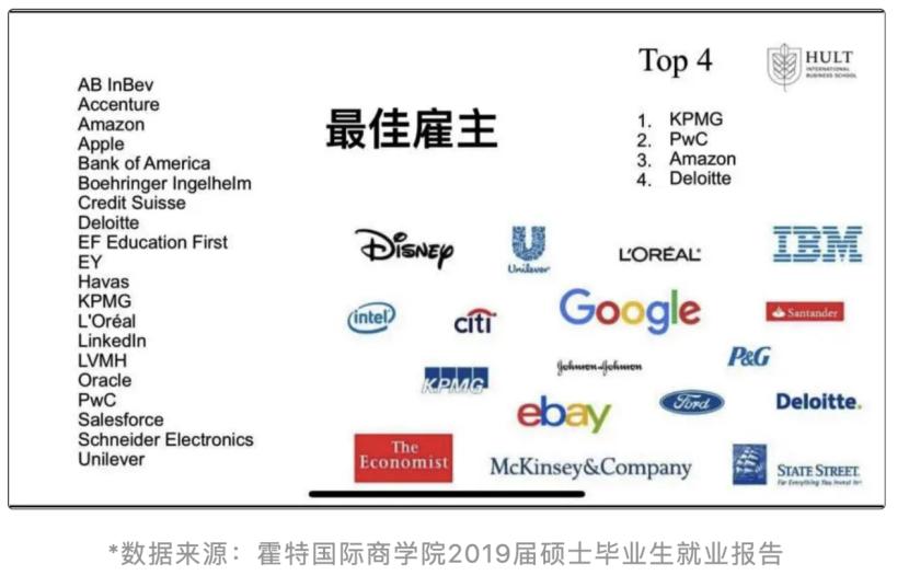 霍特商学院就业率排名,霍特国际商学院有多厉害