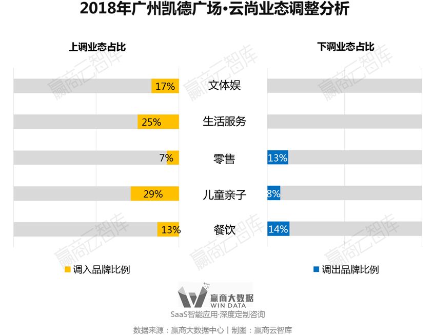 别瞎折腾，一线城市超160+mall调整“新路子”来了丨WinData研究