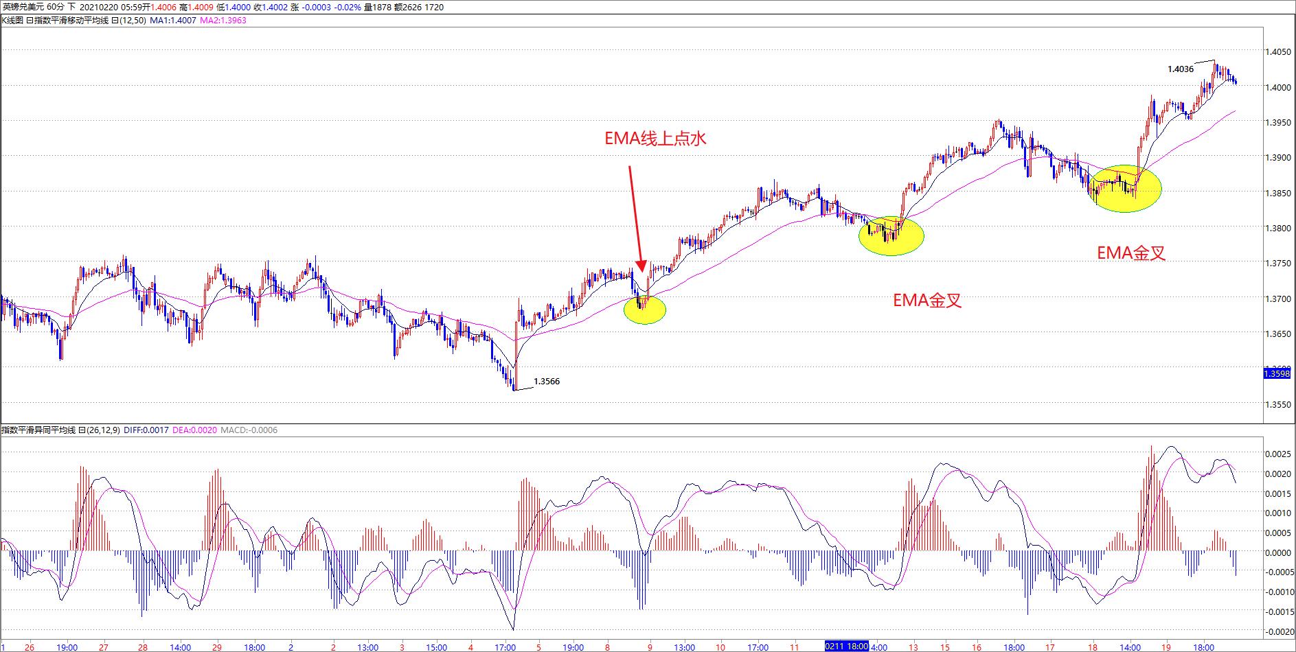 expma与macd相背离,现货黄金macd和boll的组合战法
