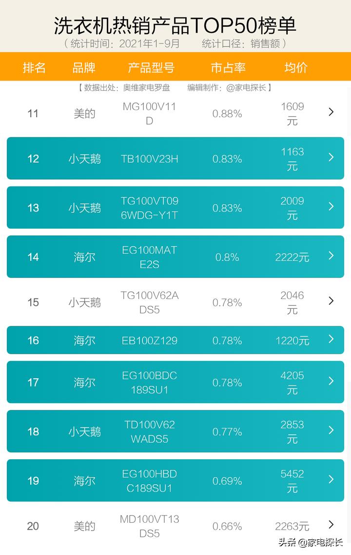 今年洗衣机哪个品牌卖得最好,2023年洗衣机选购终极指南