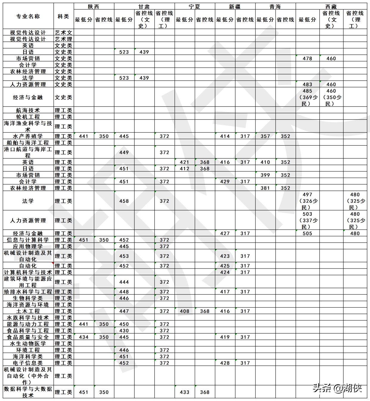 高考多少分能上大连海洋大学