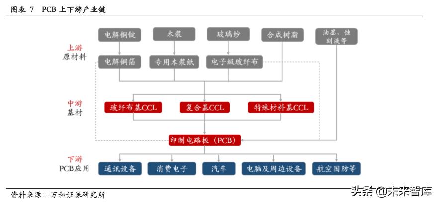 PCB行业专题研究：产业链及产业格局分析