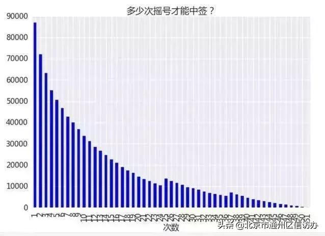 新能源指标多久摇一次,新能源指标一年摇几次