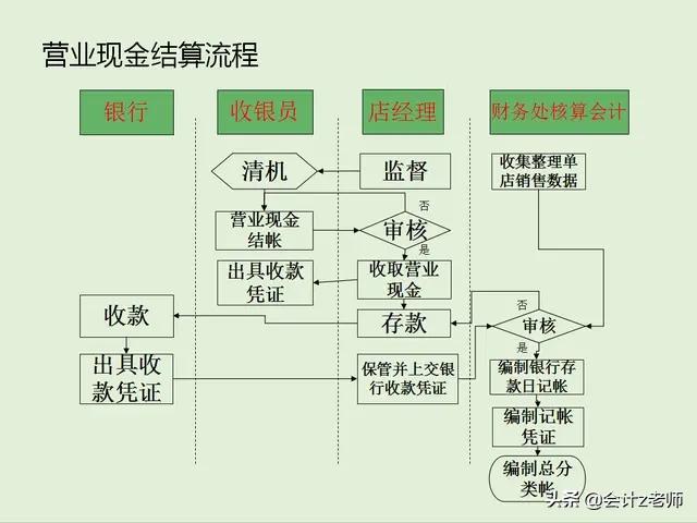 餐饮管理会计与账务处理,餐饮财务管理流程及分录