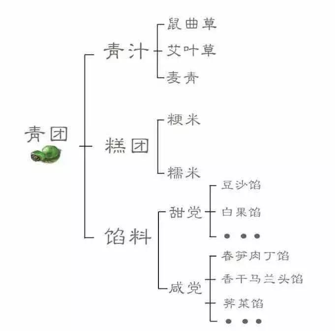 青团也有鄙视链？东北人太无奈，站在鄙视链顶端的居然是...