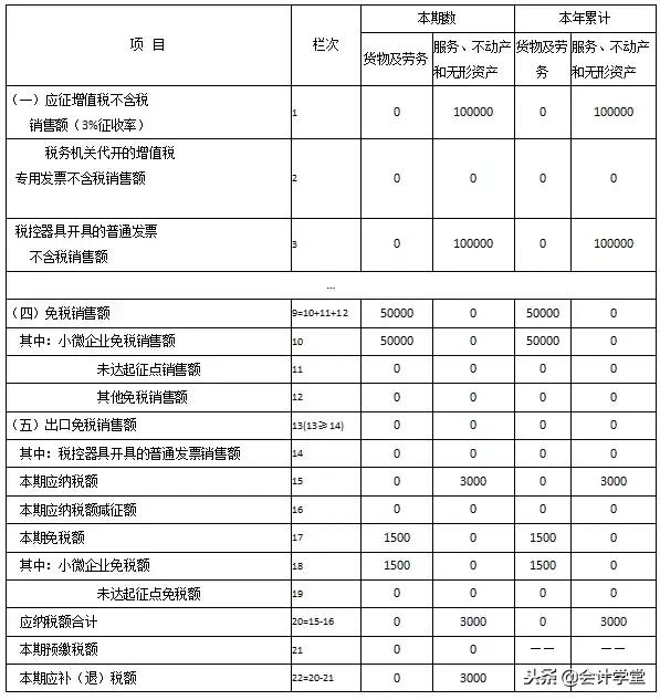小规模纳税人1%增值税申报怎么填,小规模增值税申报比对强制不通过