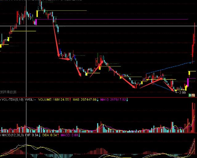 炒股一周盈利50个点,股市每天赚100块的方法