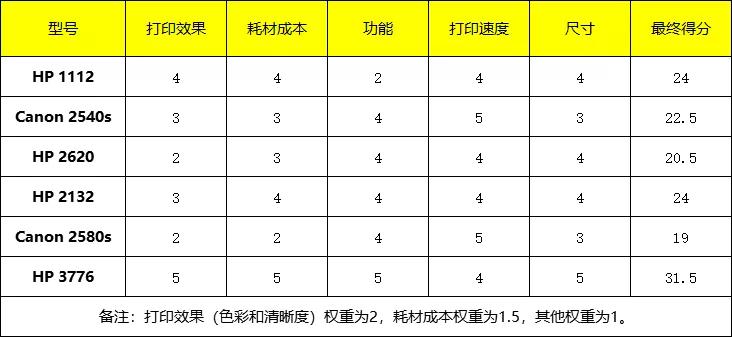 孩子上学家用连接手机打印机推荐,家用孩子上学常用打印机