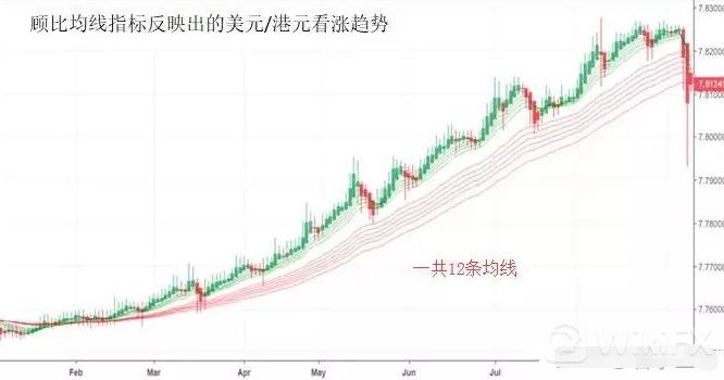 外汇均线最佳组合方法,外汇短线15分钟指标技巧