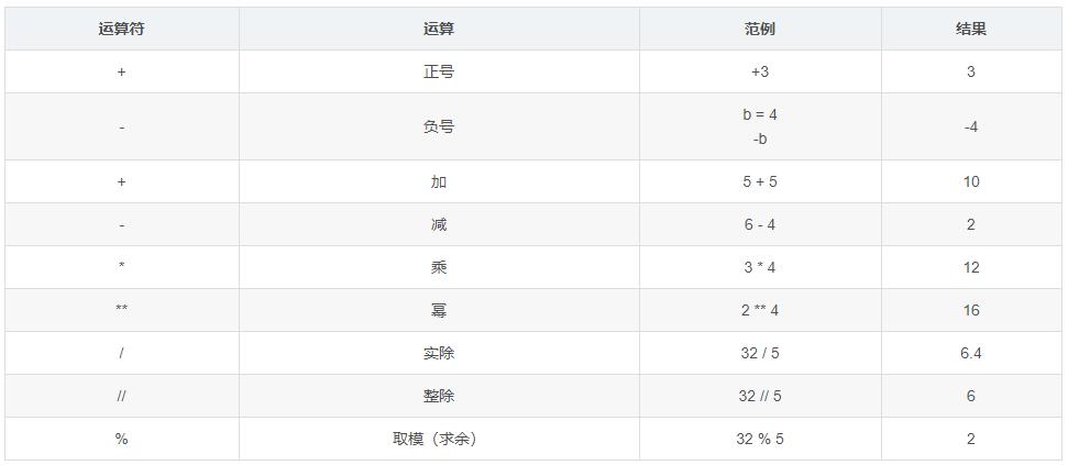 Python编程基础05：运算符与表达式
