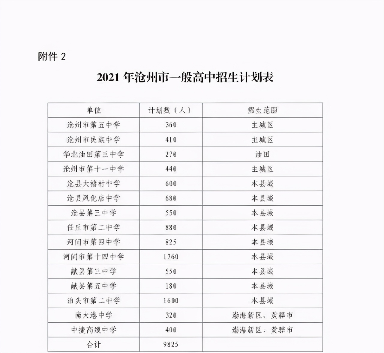 2021沧州一中招生分数线,2021沧州一中录取各学校比例