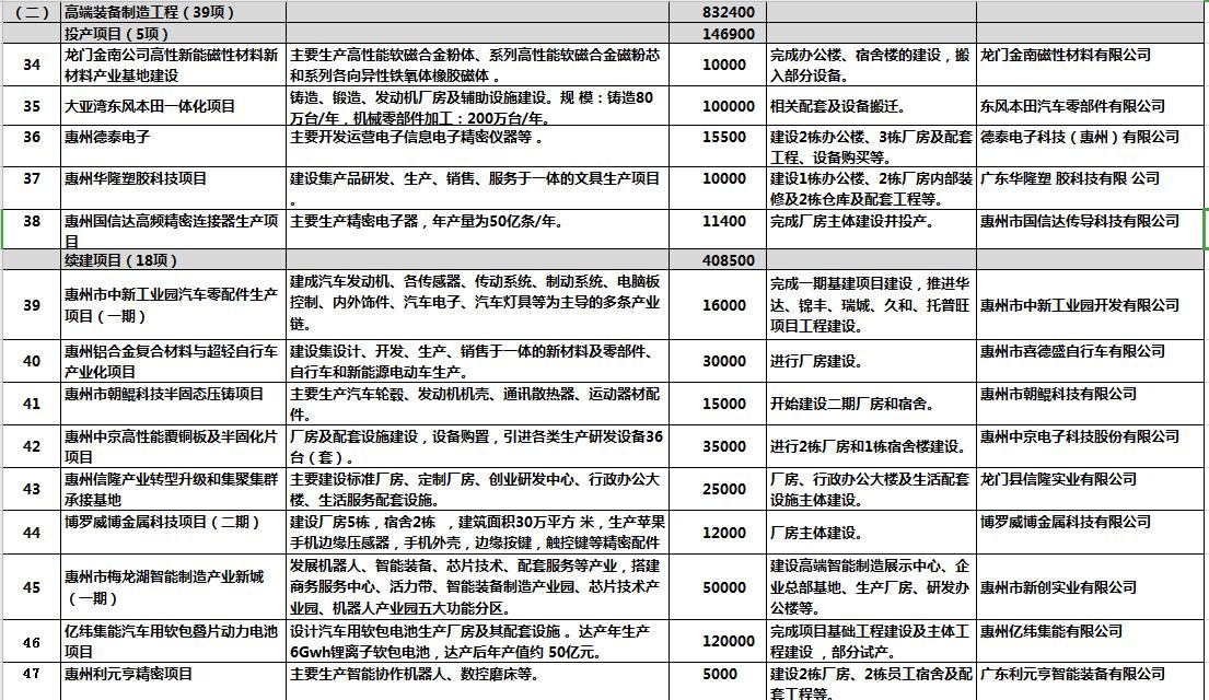 惠州明年重点项目投资计划,惠州市2020重点建设项目