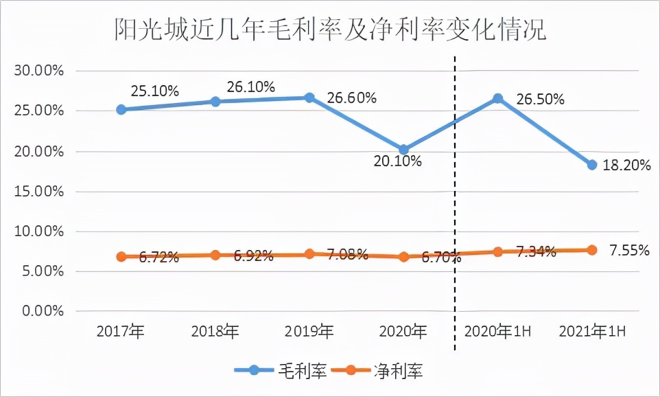 阳光城的近况发展情况分析,阳光城在什么路上