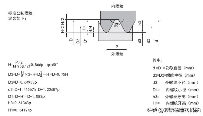 螺纹铣刀的介绍,螺纹铣刀原理图解