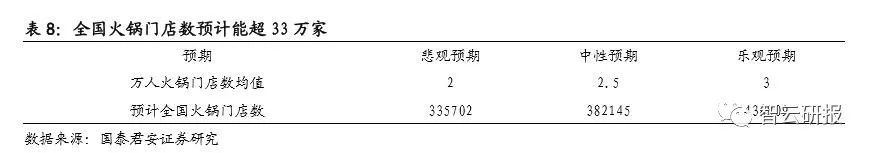 火锅行业的投资价值分析,投资好赛道优质公司与赢家共舞
