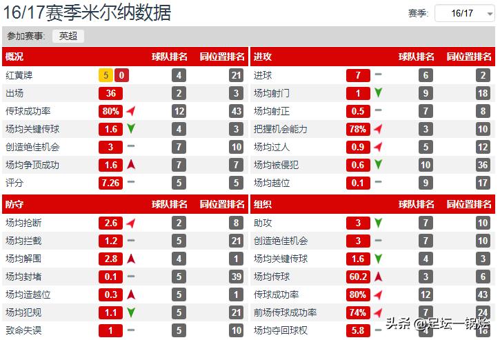 深度：三分天分七分努力，老骥伏枥的米尔纳用“逆生长”完美诠释