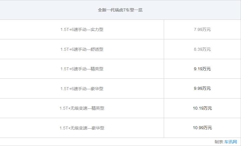 新瑞虎7油耗怎么样,奇瑞瑞虎7plus和cs55plus哪款好