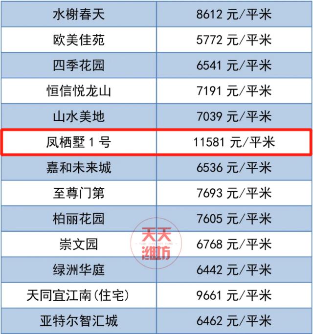 潍坊房价最新价格一览表,潍坊房价最新价格表