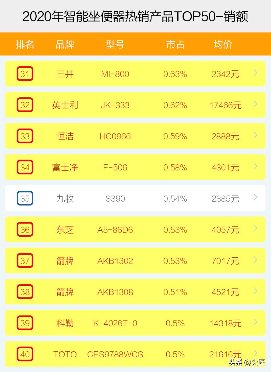 智能坐便器排行前10名品牌,智能坐便器热销榜