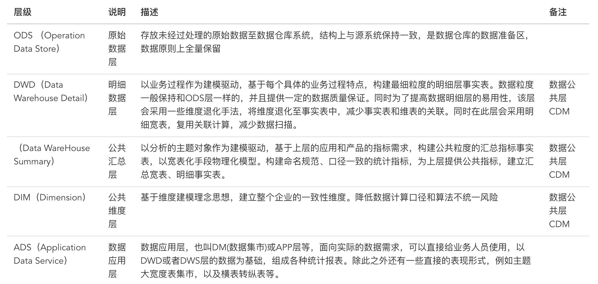 分仓法和仓位管理技巧,数仓分层案例