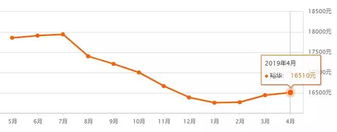 最新房价走势河北石家庄,石家庄市各区房价最新排名