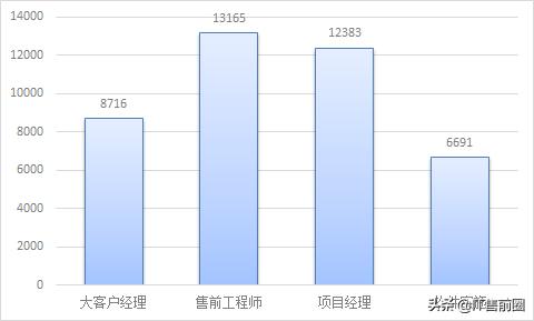 30岁做售前工程师有前景吗,售前工程师可以做到什么年龄