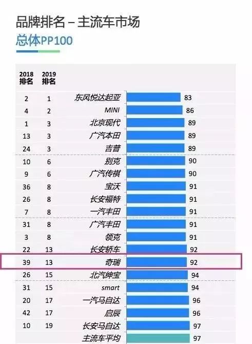 奇瑞汽车长春德威,奇瑞逆势上扬