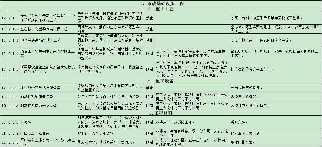 住建部禁用淘汰建筑材料,住建部淘汰一批施工工艺最新消息